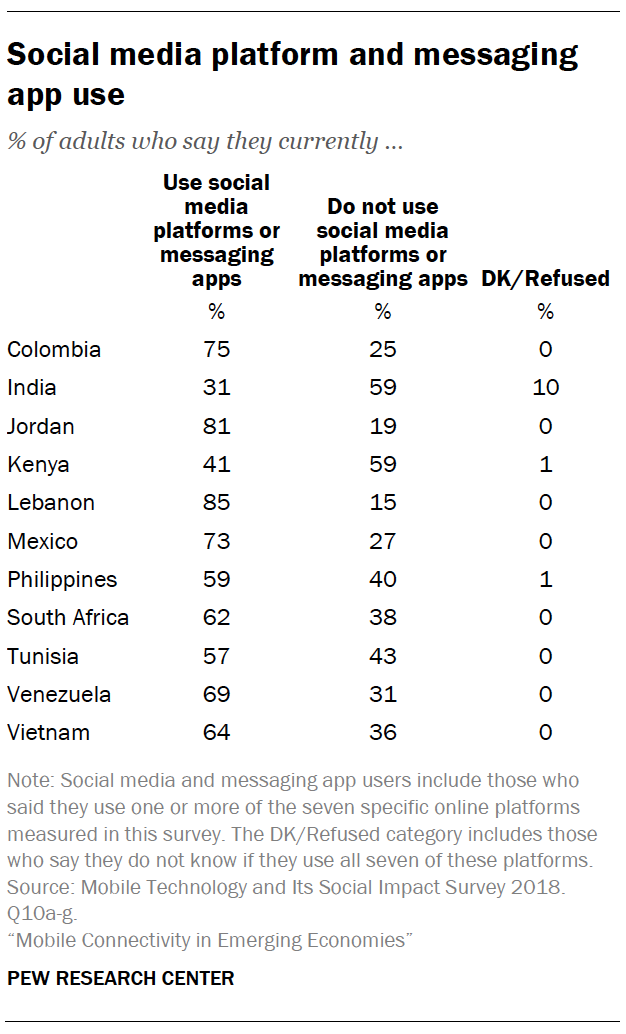 Social media platform and messaging app use