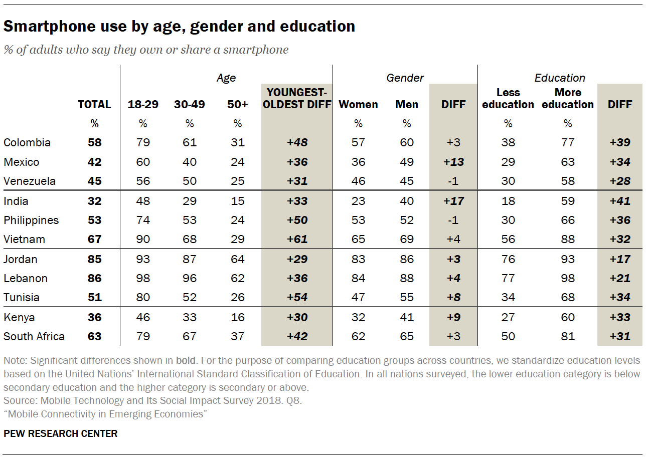 Smartphone use by age, gender and education