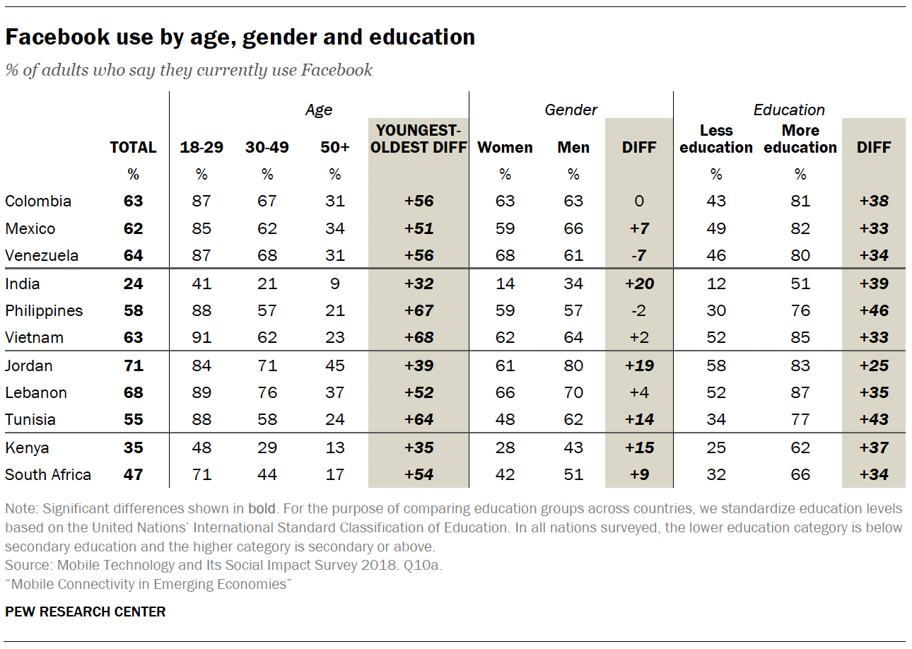 Facebook use by age, gender and education