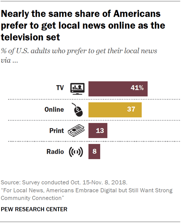 Nearly the same share of Americans prefer to get local news online as the television set