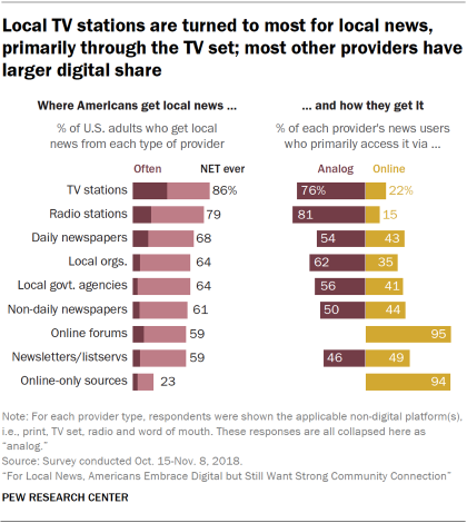 Charts showing that local TV stations are turned to most for local news, primarily through the TV set, and most other news providers have larger digital share.