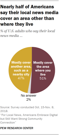 Pie chart showing that nearly half of Americans say their local news media cover an area other than where they live.