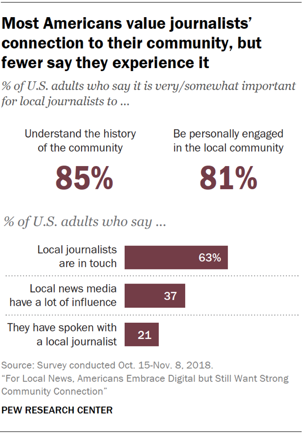 Most Americans value journalists’ connection to their community, but fewer say they experience it