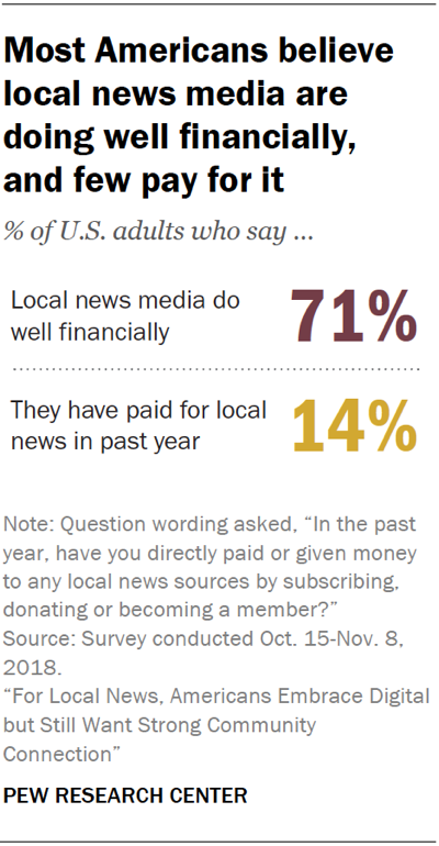 Most Americans believe local news media are doing well financially, and few pay for it
