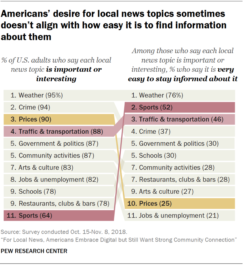 For Local News, Americans Embrace Digital but Still Want Strong ...