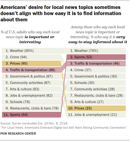 Chart showing that Americans’ desire for local news topics sometimes doesn’t align with how easy it is to find information about those topics.