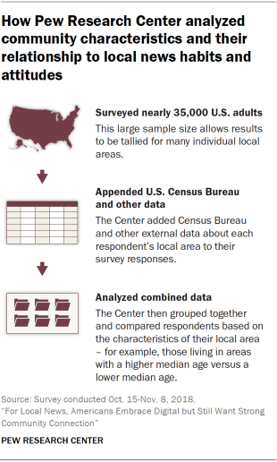 Chart showing how Pew Research Center analyzed community characteristics and their relationship to local news habits and attitudes by surveying nearly 35,000 adults, adding U.S. Census Bureau and other external data about local areas to the survey responses, and grouped and compared respondents based on characteristics of their local area.