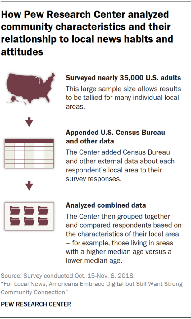How Pew Research Center analyzed community characteristics and their relationship to local news habits and attitudes