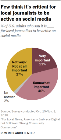 Pie chart showing that few U.S. adults think it’s critical for local journalists to be active on social media.