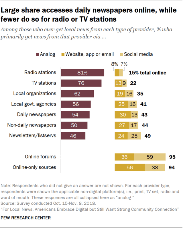 Large share accesses daily newspapers online, while fewer do so for radio or TV stations