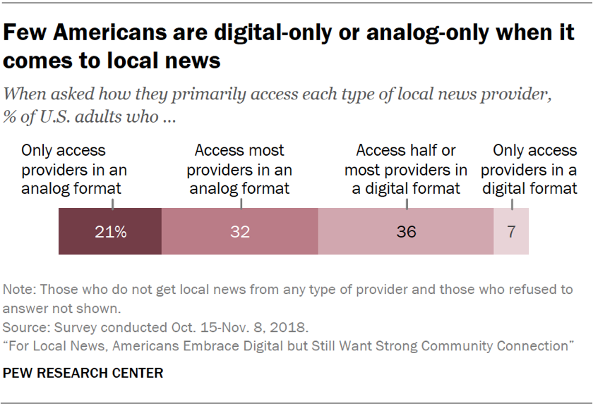 Few Americans are digital-only or analog-only when it comes to local news