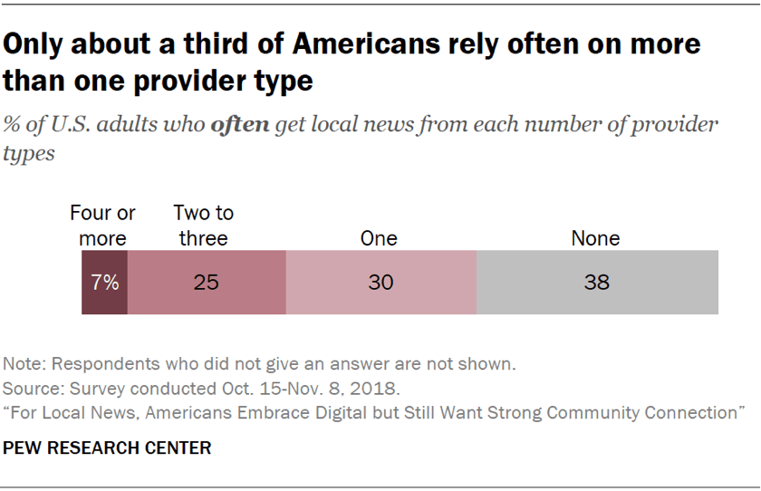 Only about a third of Americans rely often on more than one provider type