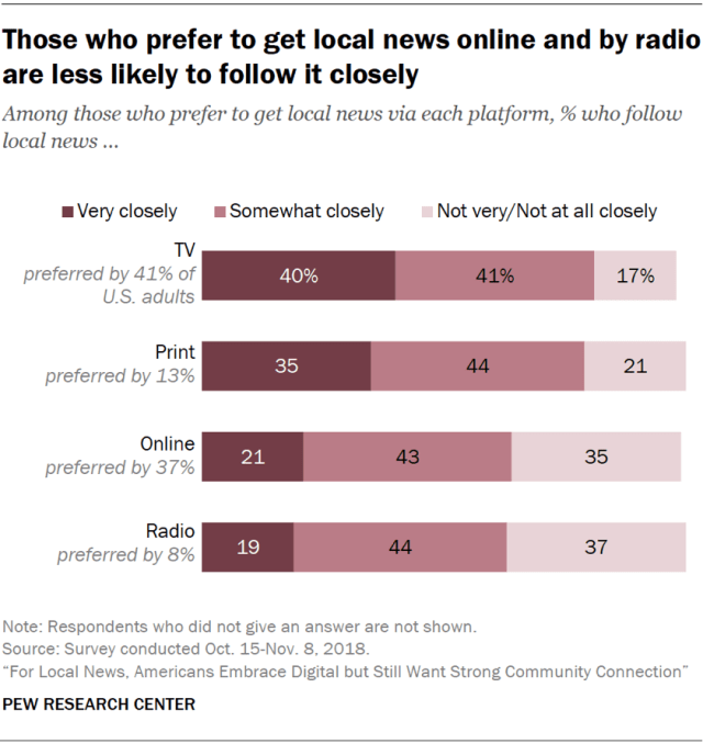 Those who prefer to get local news online and by radio are less likely to follow it closely
