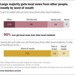 Charts showing that a large majority gets local news from other people, mostly by word of mouth.