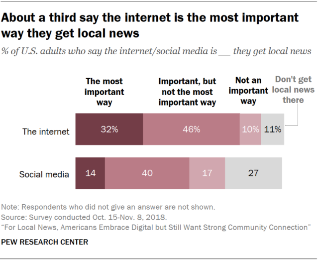About a third say the internet is the most important way they get local news