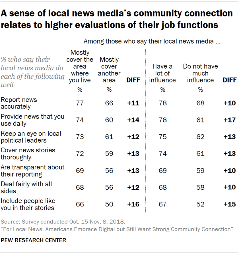 Table showing that a sense of local news media’s community connection relates to higher evaluations of their job functions