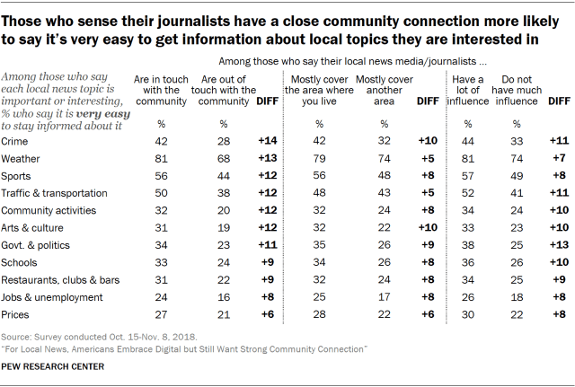 Those who sense their journalists have a close community connection more likely to say it’s very easy to get information about local topics they are interested in