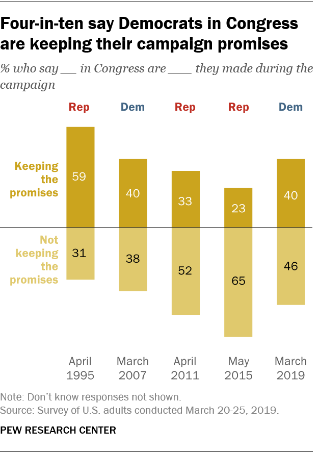Four-in-ten say Democrats in Congress are keeping their campaign promises