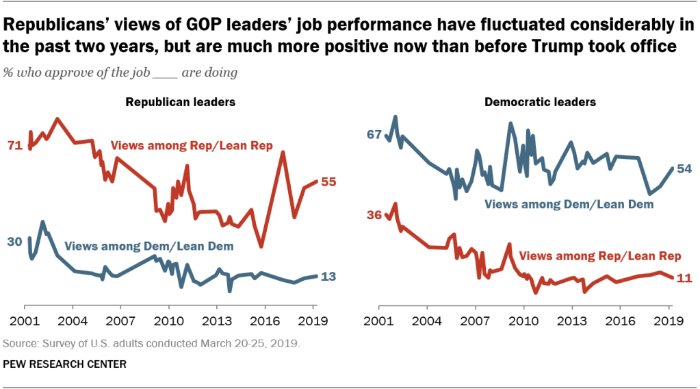 Republicans’ views of GOP leaders’ job performance have fluctuated considerably in the past two years, but are much more positive now than before Trump took office
