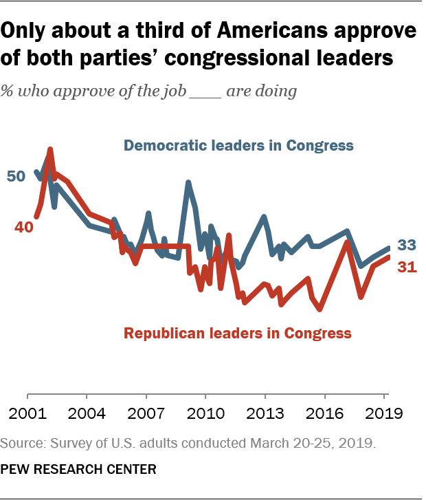 Only about a third of Americans approve of both parties’ congressional leaders