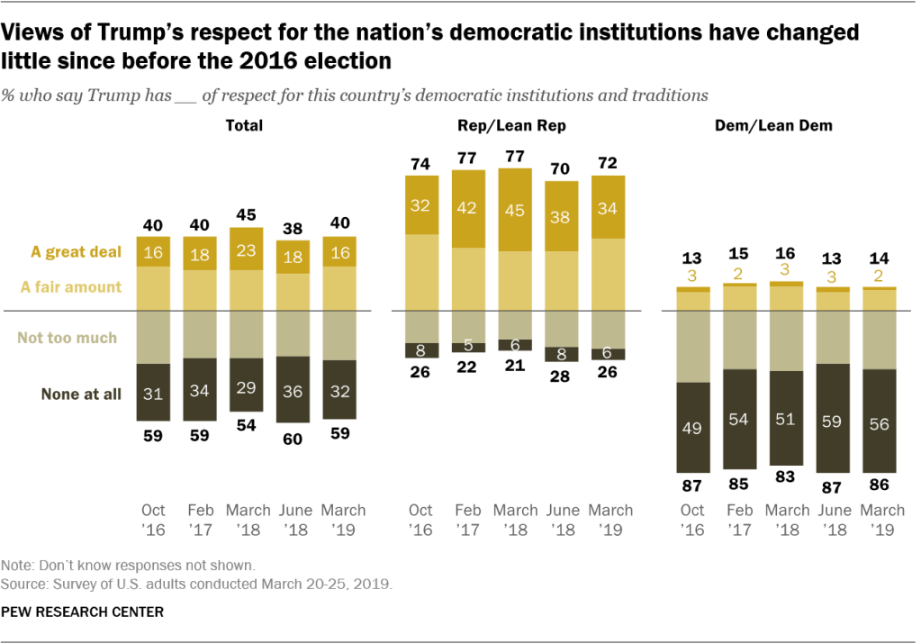 Views of Trump’s respect for the nation’s democratic institutions have changed little since before the 2016 election