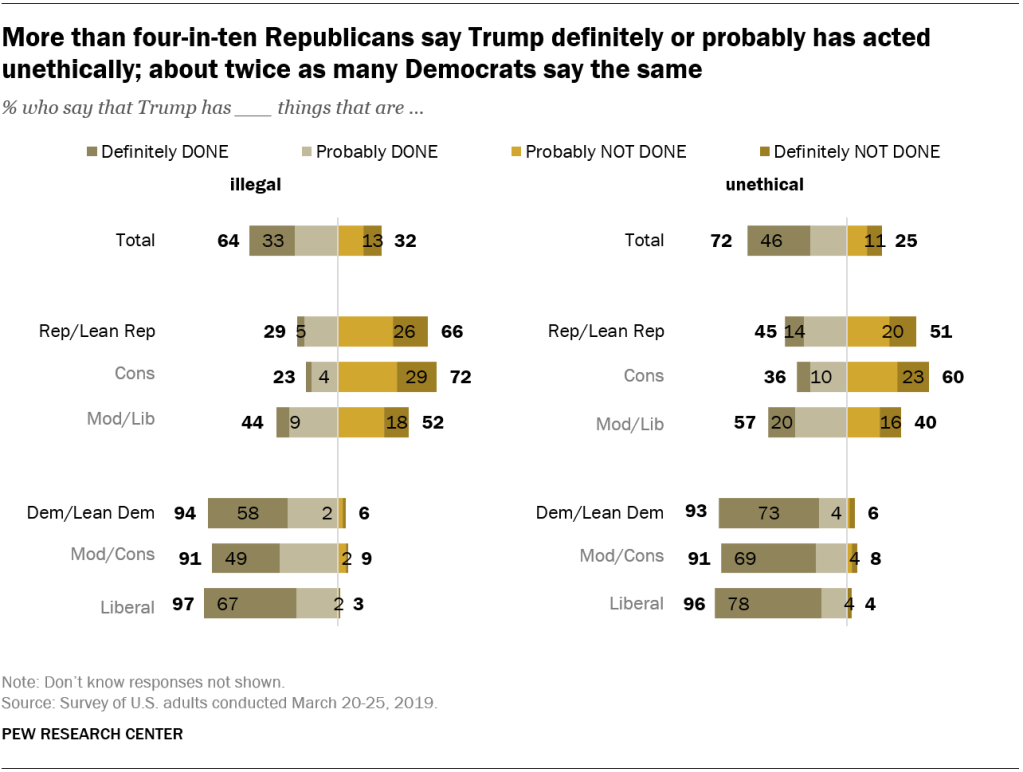 More than four-in-ten Republicans say Trump definitely or probably has acted unethically; about twice as many Democrats say the same