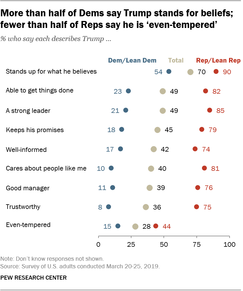 More than half of Dems say Trump stands for beliefs; fewer than half of Reps say he is ‘even-tempered’