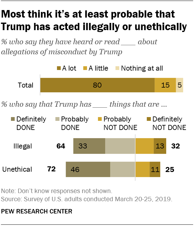 Most think it’s at least probable that Trump has acted illegally or unethically