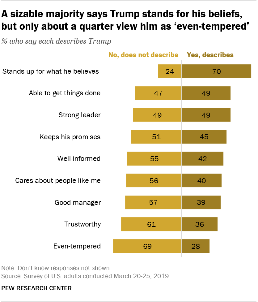 A sizable majority says Trump stands for his beliefs, but only about a quarter view him as ‘even-tempered’