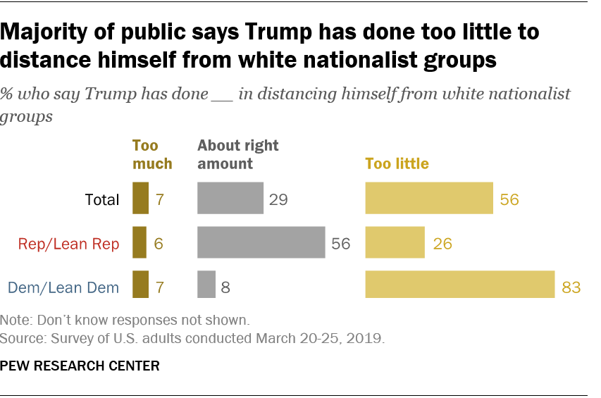 Majority of public says Trump has done too little to distance himself from white nationalist groups