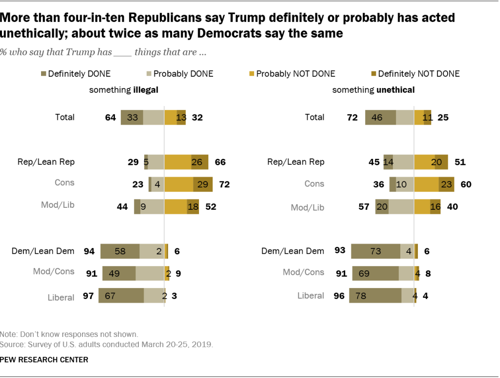 More than four-in-ten Republicans say Trump definitely or probably has acted unethically; about twice as many Democrats say the same
