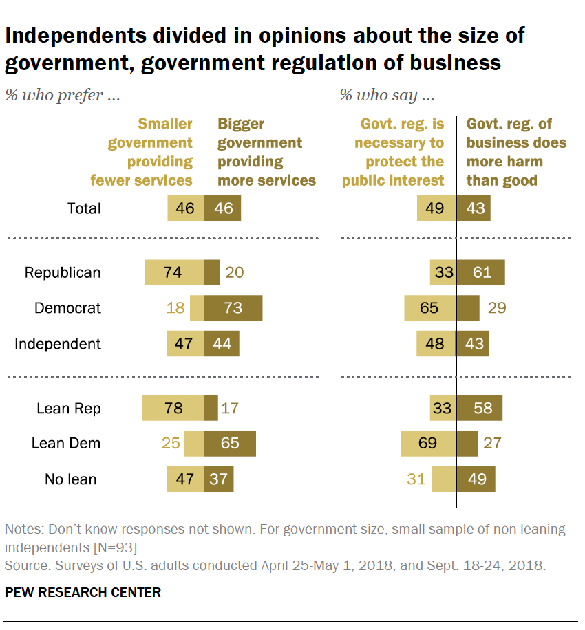 Independents divided in opinions about the size of government, government regulation of business
