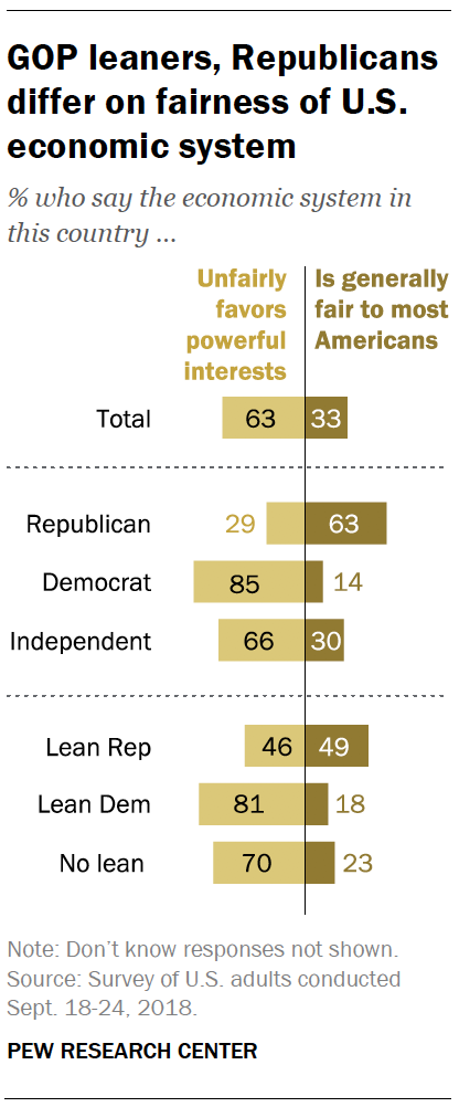GOP leaners, Republicans differ on fairness of U.S. economic system