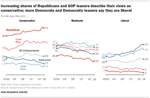 Increasing shares of Republicans and GOP leaners describe their views as conservative; more Democrats and Democratic leaners say they are liberal