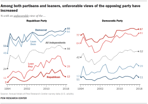 Among both partisans and leaners, unfavorable views of the opposing party have increased