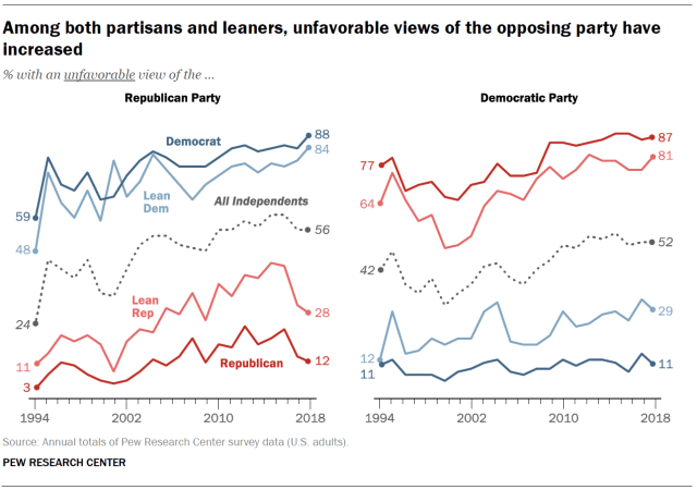 Among both partisans and leaners, unfavorable views of the opposing party have increased