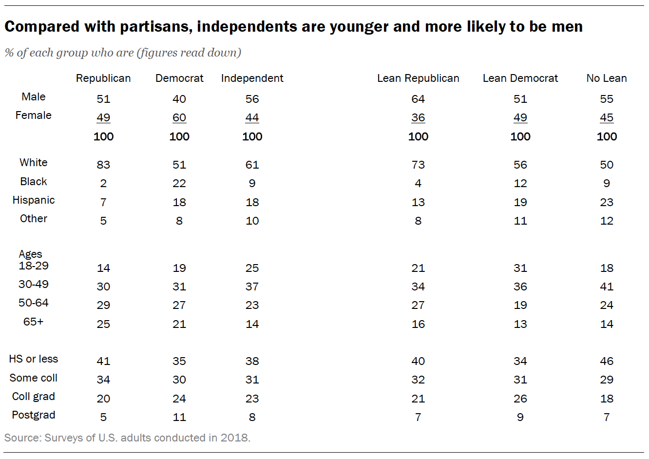 Compared with partisans, independents are younger and more likely to be men