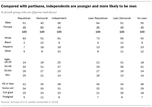 Compared with partisans, independents are younger and more likely to be men