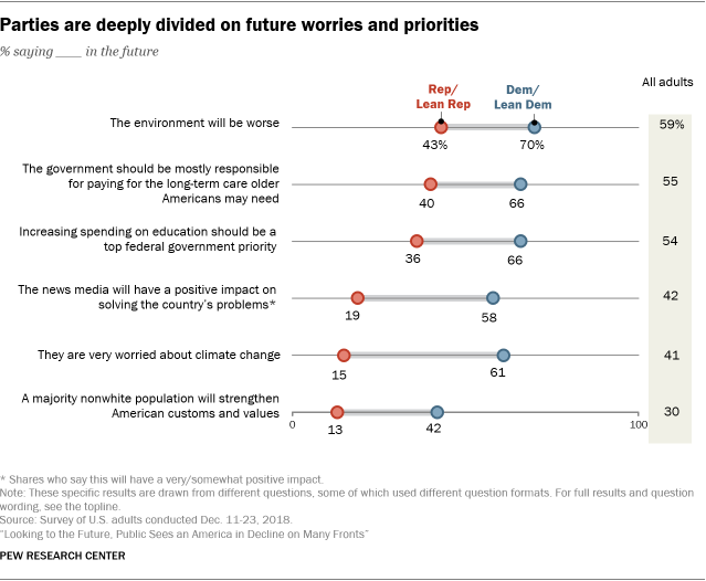 Parties are deeply divided on future worries and priorities