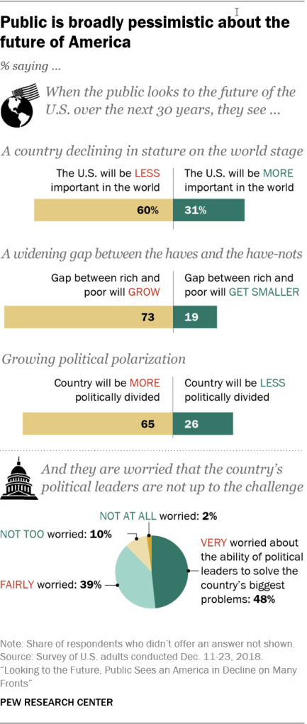 Public is broadly pessimistic about the future of America
