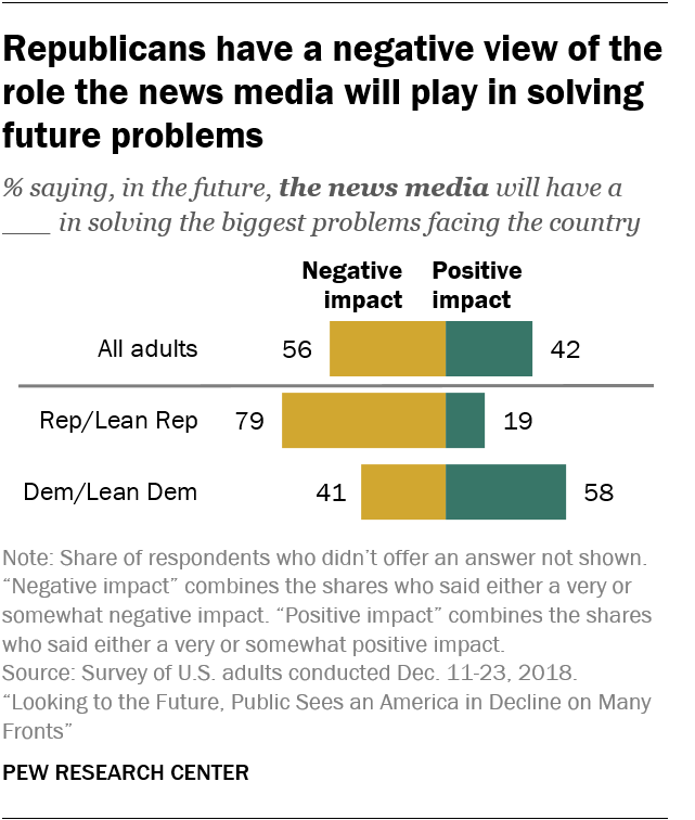 Republicans have a negative view of the role the news media will play in solving future problems