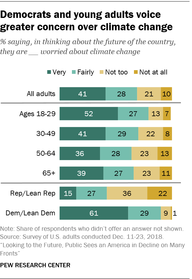 Democrats and young adults voice greater concern over climate change