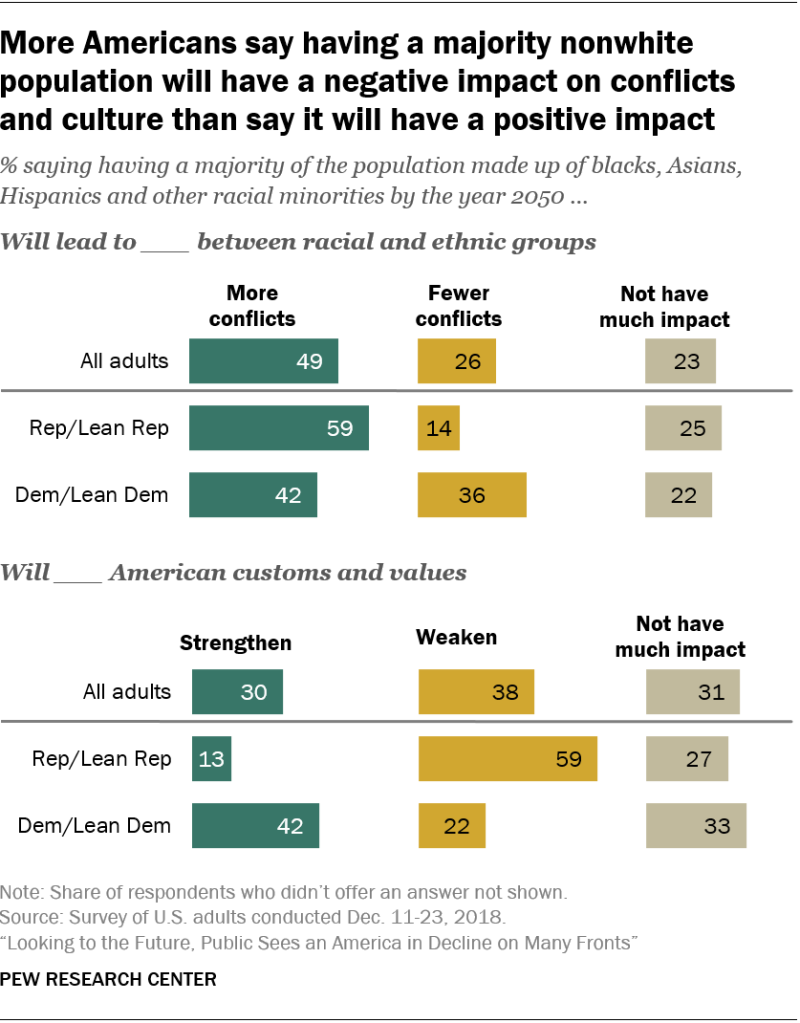 More Americans say having a majority nonwhite population will have a negative impact on conflicts and culture than say it will have a positive impact