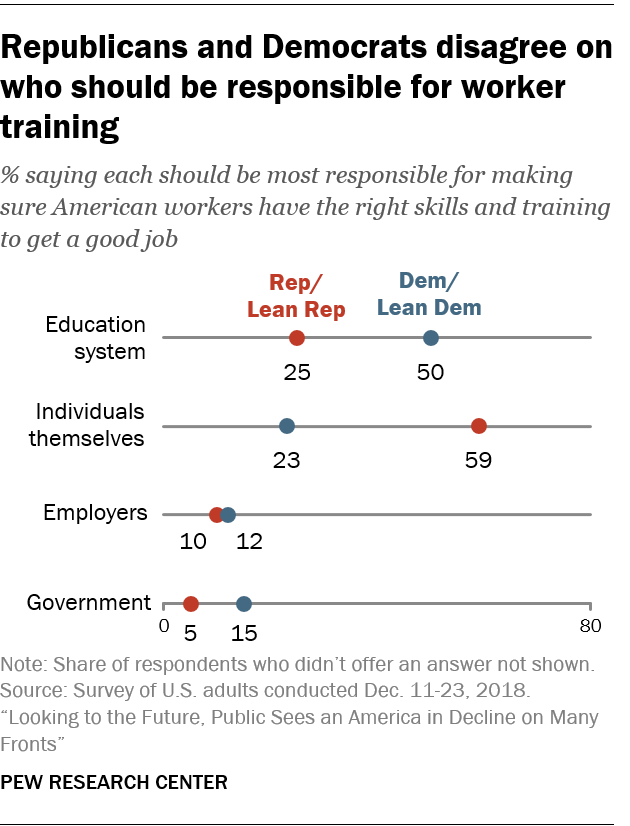 Republicans and Democrats disagree on who should be responsible for worker training