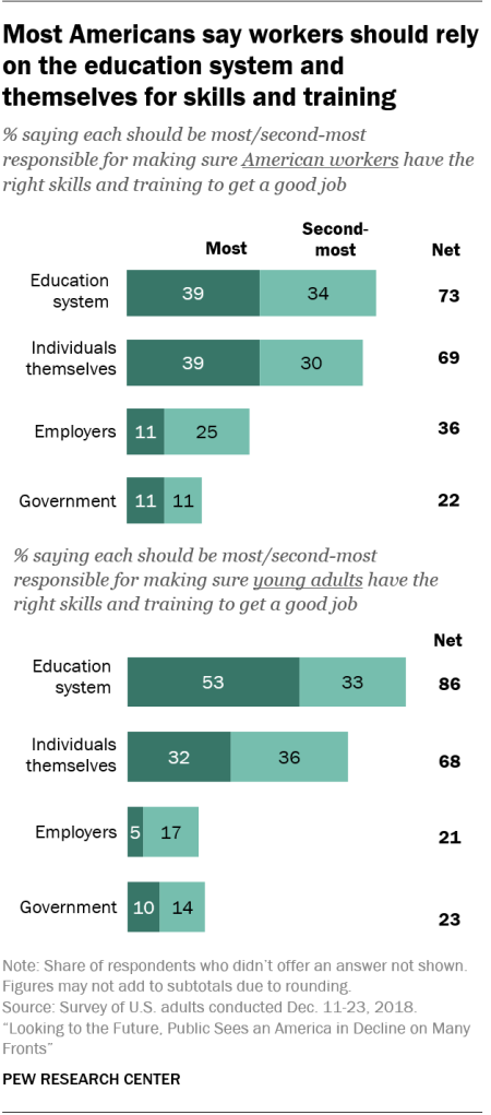Most Americans say workers should rely on the education system and themselves for skills and training