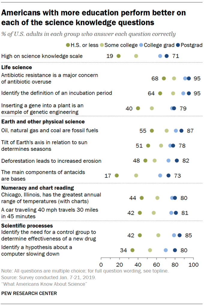 Americans with more education perform better on each of the science knowledge questions