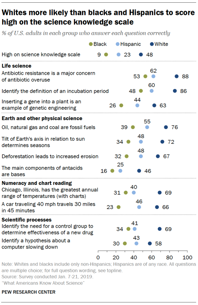 Whites more likely than blacks and Hispanics to score high on the science knowledge scale