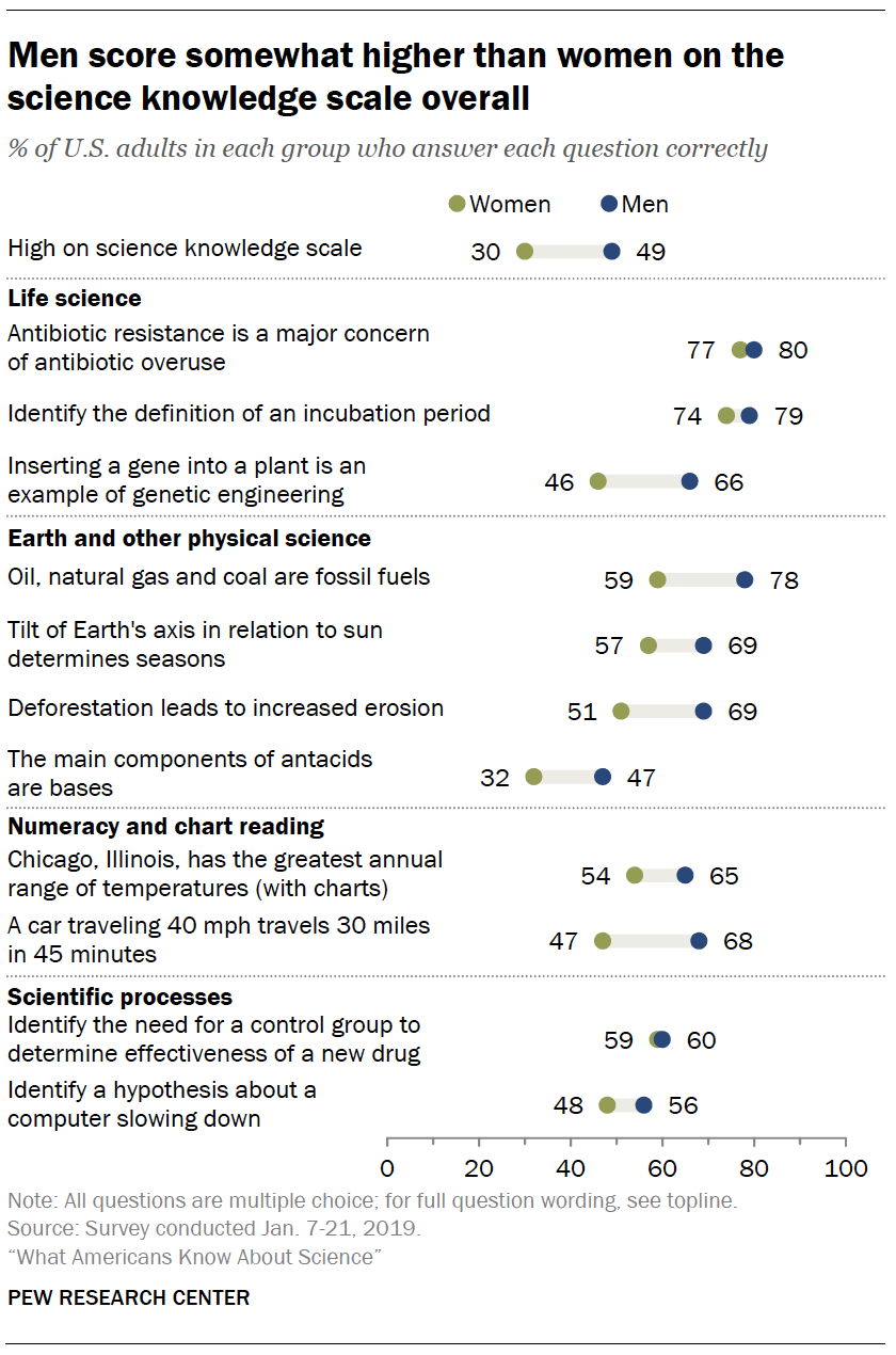 Men score somewhat higher than women on the science knowledge scale overall