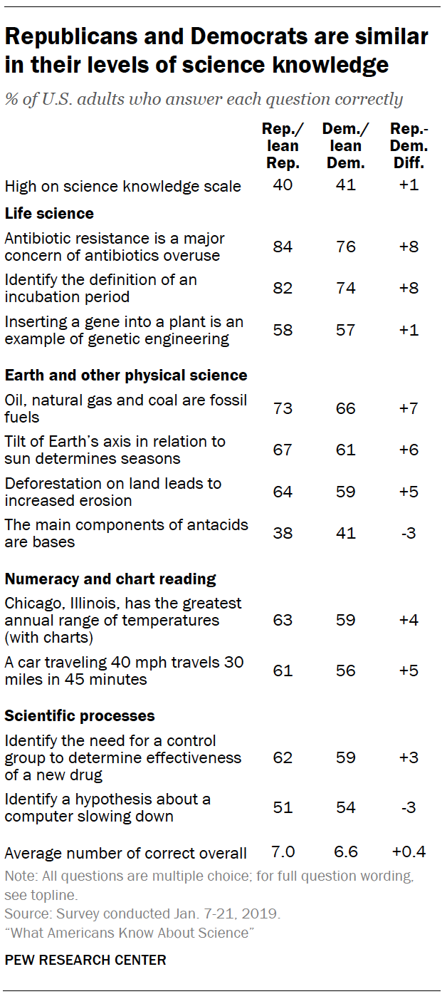 Republicans and Democrats are similar in their levels of science knowledge