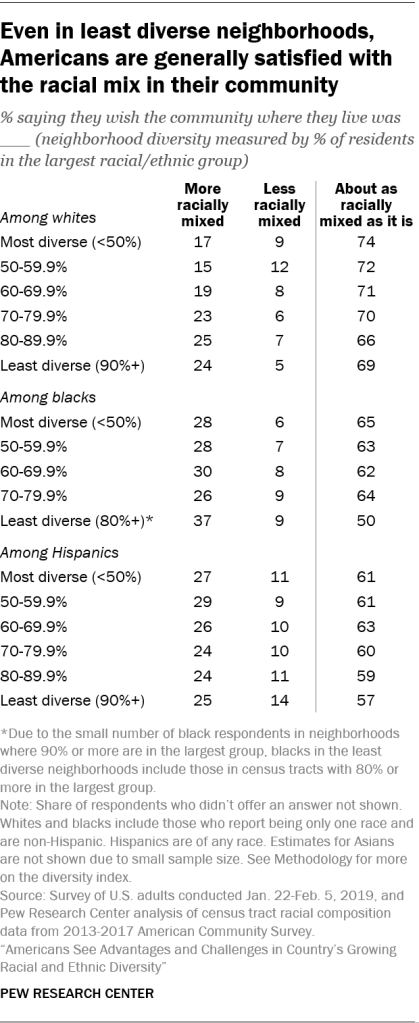 Even in least diverse neighborhoods, Americans are generally satisfied with the racial mix in their community